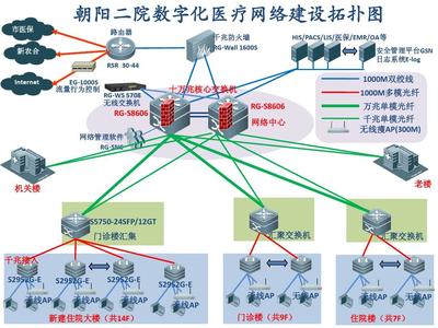 朝阳二院网络建设拓扑图与实施策略深度解析