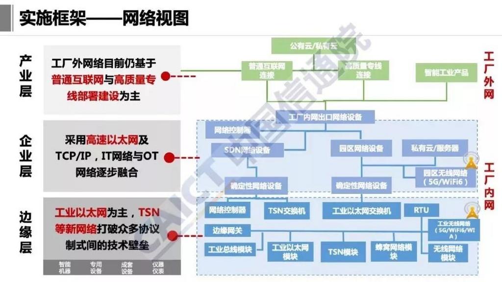 一文解读工业互联网 从概念到网络建设实践